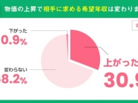 物価の上昇の弊害。婚活女性の3割が「男性に求める年収が上昇」と回答