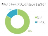 プライド的にどう？男は「自分よりキャリアが上の女」と付き合えるのか
