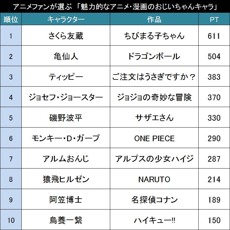 もっとも魅力的なアニメ・漫画のおじいちゃんキャラ