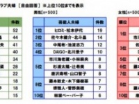 あこがれの夫婦ランキング⇒3位「市川海老蔵・小林麻央」、2位「佐々木健介・北斗晶」、1位は？