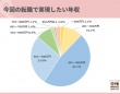 貯金や投資に回す余裕が欲しい……。20代社会人が思う「理想年収」とは？