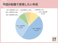 貯金や投資に回す余裕が欲しい……。20代社会人が思う「理想年収」とは？