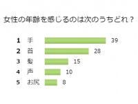 男性が「ババアだな」と思う！？女性の年齢を感じるパーツ