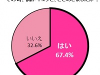 マジ!?　アノ場所!?　男性に●●を触られてキュンとする女性67.4％
