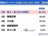 結婚相談所をきっかけで出会った割合は全国2位。「東京都の婚活事情」を調査