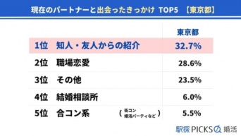 結婚相談所をきっかけで出会った割合は全国2位。「東京都の婚活事情」を調査