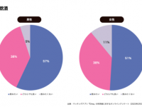 初デートで全額おごる男性が6割！　男女4,800人に「初デートの食事」について調査してみた