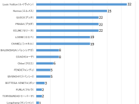 どのブランドが好き？　世代別に聞いた「憧れのブランドバッグ」ランキング