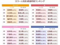 赤・ピンクの販売傾向も特徴的だ