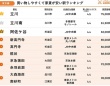 次に住むならここ⁉　東京＆大阪の「買い物しやすくて家賃が安い駅ランキング」発表