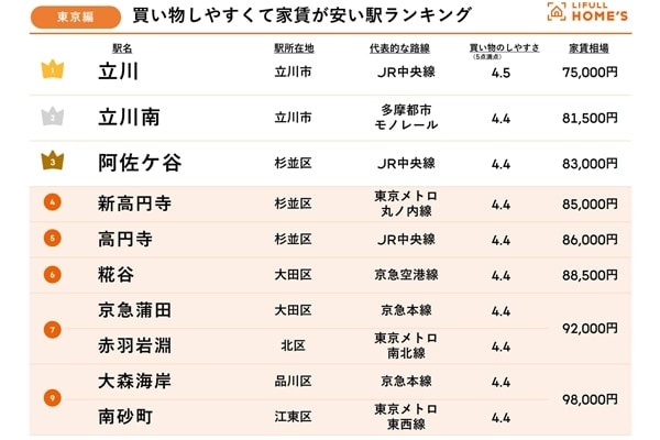 次に住むならここ⁉　東京＆大阪の「買い物しやすくて家賃が安い駅ランキング」発表