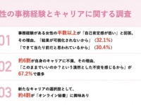 事務職女性の半数が「キャリアに不満を感じる」と回答。その理由とは