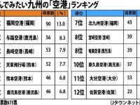 飛んでみたい九州の「空港」ランキング（Jタウンネット調べ）