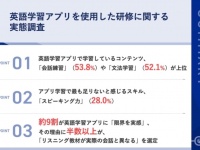 約9割が「英語学習アプリだけでの学習」に限界を感じている！　その理由は？