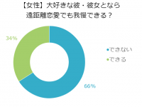 【意識調査】独身男女に聞いた！遠距離恋愛OKな人それぞれ●割
