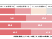 パートナー選びで最も重視することは??　20代マッチングアプリユーザー1,000人のホンネを調査