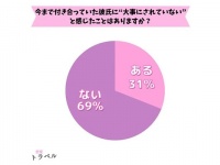 3割の女性が「彼氏に大事にされていないと感じることがある」と回答。一体どんな時？