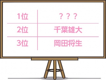 【調査】「職場の後輩にしたい俳優ランキング」2位は千葉雄大、1位は？