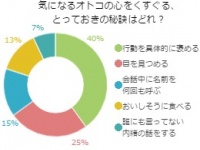 読者が選ぶ！最も効果のあるモテテクは「●●を褒める」