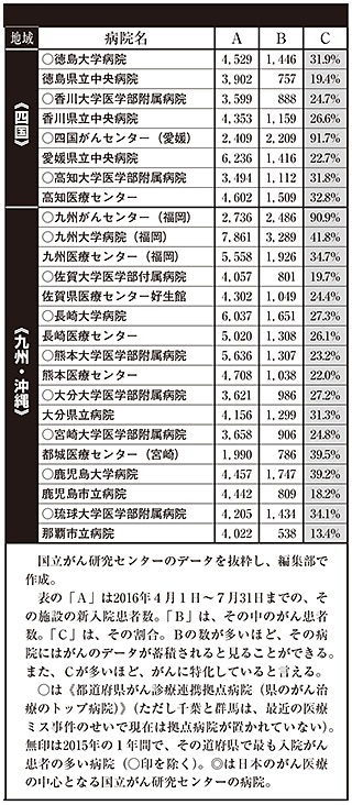 がんに強い病院