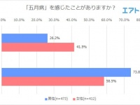 10連休明け。「五月病」を感じる女性は41.5％