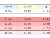 去年より悪化……。働き方が与えるストレスへの影響を調査