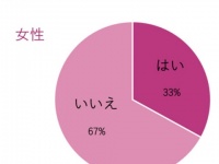 「話聞こうか？」は有効？　恋愛相談した異性を好きになるか、男女1,000人に調査