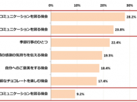 バレンタインどう過ごす？　女性1,000人に調査してみた