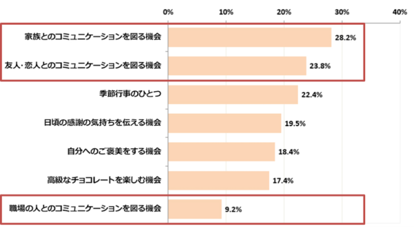 バレンタインどう過ごす？　女性1,000人に調査してみた