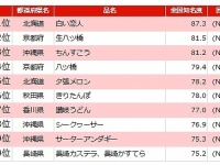 全国知名度上位10品目