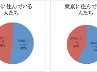 地方では男性の方が結婚してる？データから見る結婚の実際は！？「住まいと働き方に関する調査」