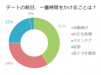 明日はデート！女子が前日に最も一番気合を入れて準備するのはアソコ