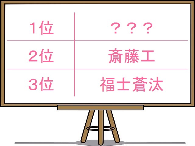 ゴールデンウィークに旅行したい芸能人！２位斎藤工、1位は？