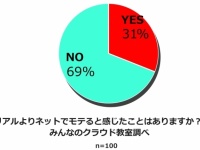 リアルよりも「ネットモテ」？！『若者のネット活用生態調査』