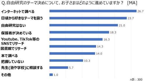 自由研究のテーマ決めについて、お子さまはどのように進めていますか？