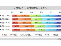 「1年中同じ布団類」ってあり？ 季節に合わせて布団類を変えている割合を調査