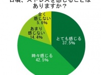 若手ビジネスパーソンの8割が、日頃ストレスを感じて生きている！「ストレスの実態調査」