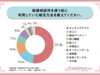 結婚相談所のリアル。実際にお付き合いに至った数を聞いてみた