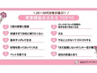 20〜30代女性が選ぶ「実家帰省あるあるTOP10」発表。感謝したい1位は？