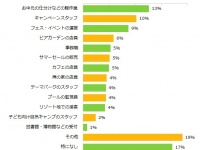 夏のアルバイト、「キツかった」 「楽しかった」アルバイト上位3つは同じ結果に！