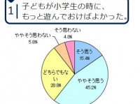 6割のパパが「小学生のうちにもっと遊ばせておけば…」と後悔
