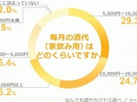毎月の酒代はどのくらい？　コロナで変わった「家飲み事情」を調査