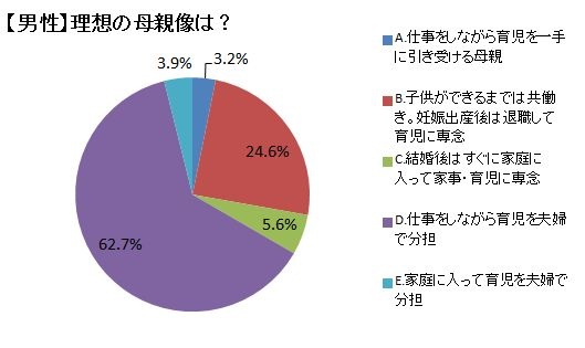 イクメンはまだまだ少ない！結婚後の出産や育児はどうなるの？
