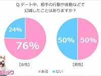 デート中のNG行為5つ。めちゃコミ調査で明らかに