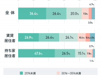 【働く女性の住まい事情調査】賃貸派の26.9%が「住居費は手取りの20%未満」と回答