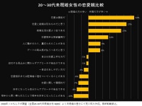 【20・30代】未婚女性と既婚女性の「恋愛観の違い」とは