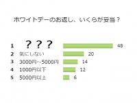 独女100人が回答！約半数が「妥当」と答えたホワイトデーのお値段は？？