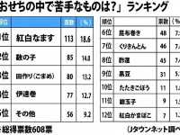 「おせちの中で苦手なものは？」ランキング（Ｊタウンネット調べ）