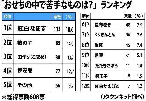 「おせちの中で苦手なものは？」ランキング（Ｊタウンネット調べ）