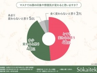 最近マスクどうしてる？　20代～40代の女性がどんな時にマスクをするかを調査